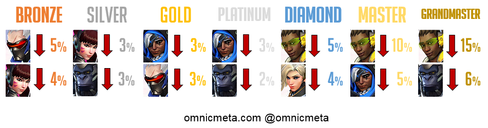 Overwatch Hero Meta Report: PC (Nov 10, 2017)